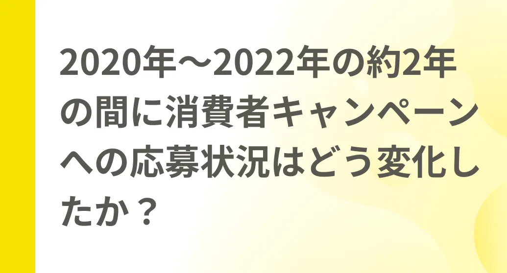 2020年～2022年の約2年の間に消費者キャンペーンへの応募状況はどう変化したか？