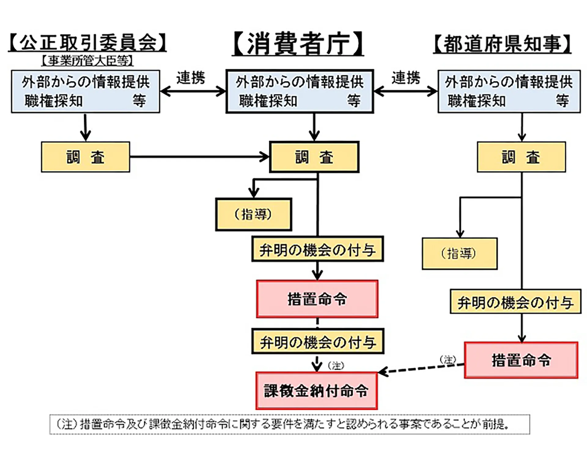  景品表示法に違反した場合のペナルティ