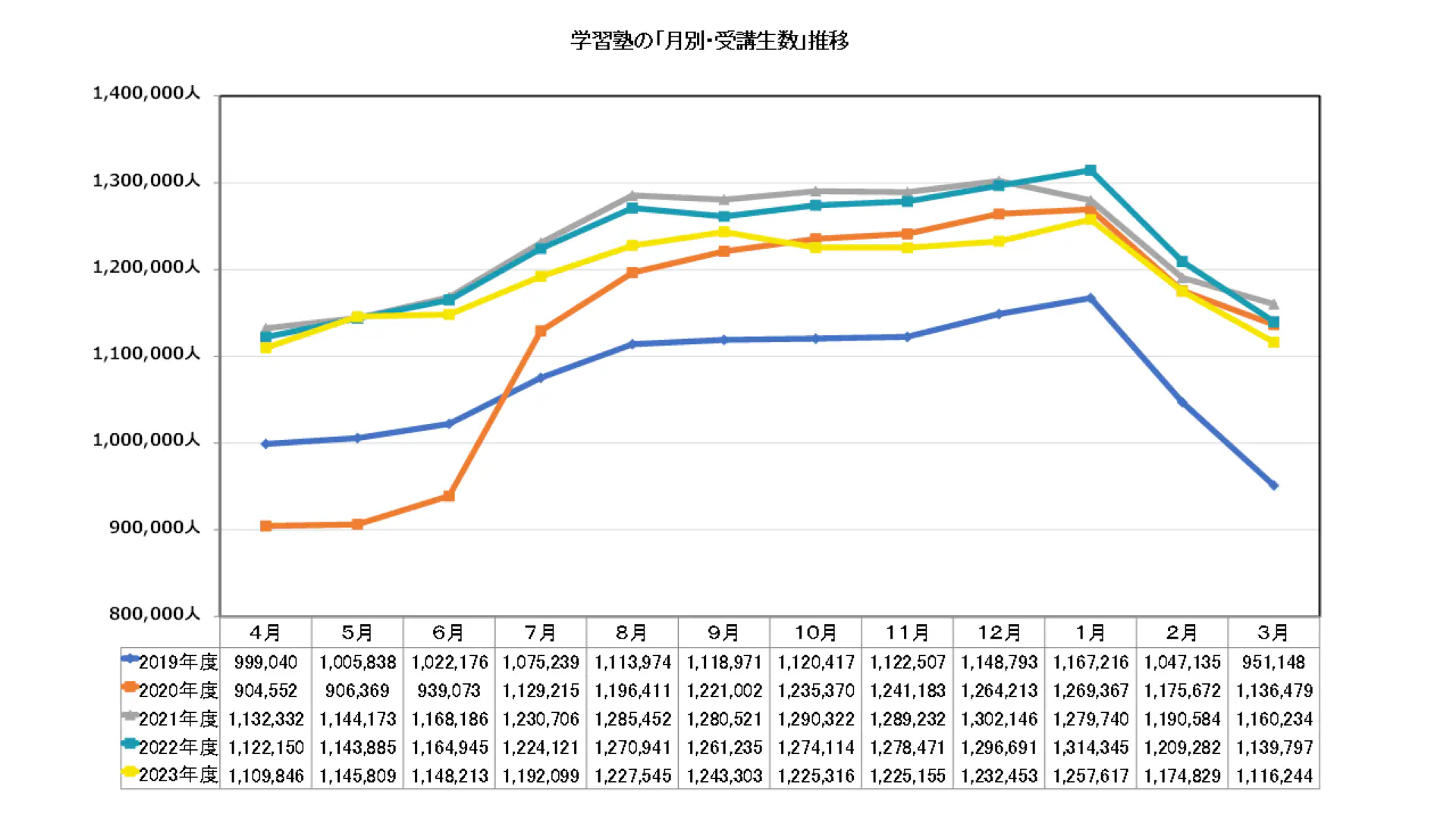 学習塾の「月別・受講生数の推移」グラフ