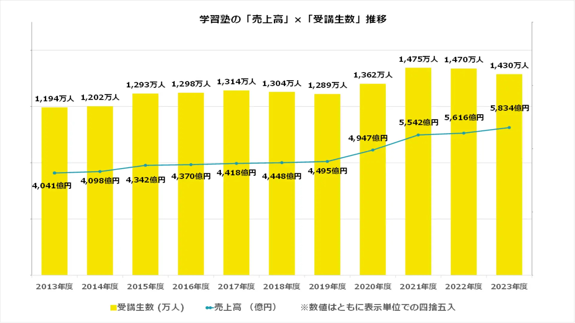 学習塾の「売上高×受講生数」グラフ