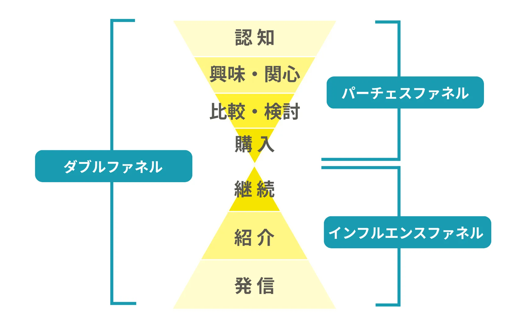 ダブルファネル