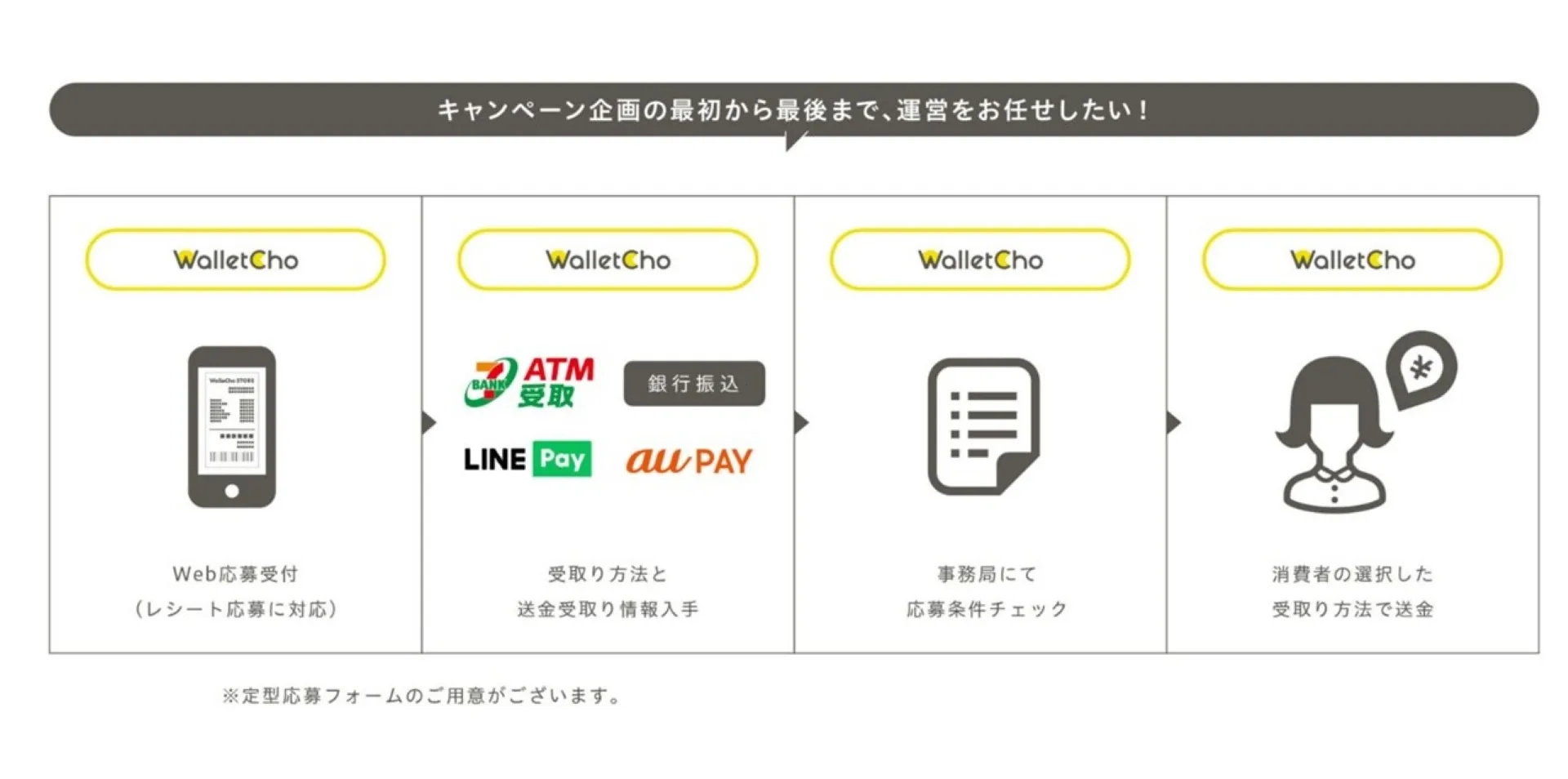 ウォレッチョが担当した業務の一部