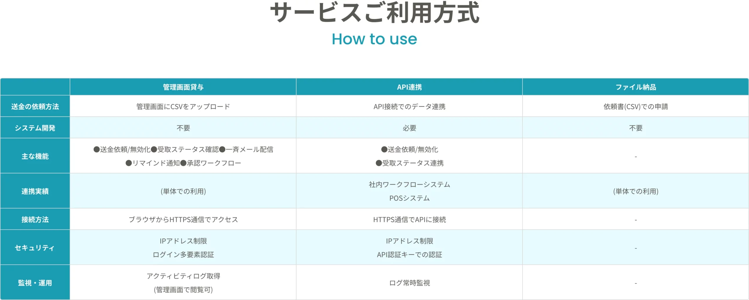 ウォレッチョサービスご利用方式
